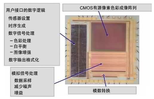 了解为高分辨率、高帧率CMOS图像传感器设计供电方案的挑战-芯城品牌采购网