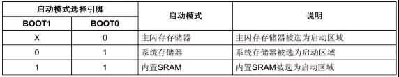 STM32单片机的启动过程-芯城品牌采购网