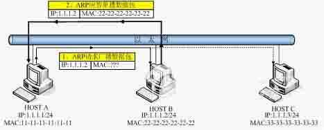 <a href ='https://www.baidu.com/s?wd=ARP' target='_blank' style='text-decoration: none;'>ARP</a>广播
