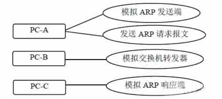 <a href ='https://www.baidu.com/s?wd=ARP' target='_blank' style='text-decoration: none;'>ARP</a> <a href ='https://www.baidu.com/s?wd=%E5%8D%8F%E8%AE%AE' target='_blank' style='text-decoration: none;'>协议</a>动态交互仿真系统用例