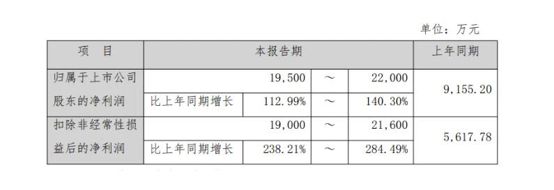 净利暴增超238%！全志科技Q1业绩炸裂-芯城品牌采购网