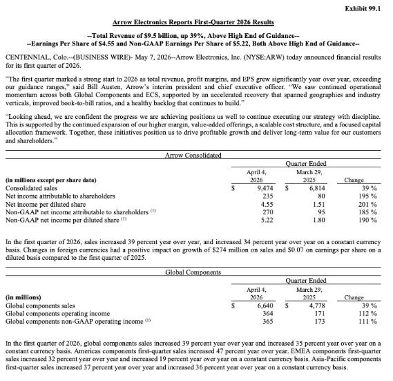 全球知名电子元器件分销商艾睿电子2026Q1营收大涨39%-芯城品牌采购网